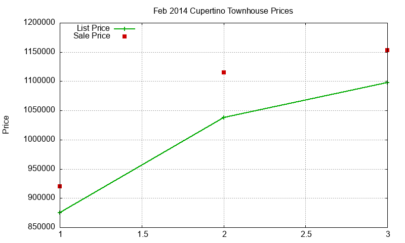 Cupertino Townhouses Just Sold 2014-02 Cupertino Townhouses Just Sold 2014-02