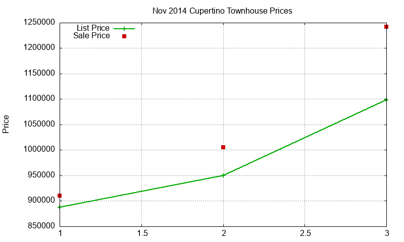 Cupertino Townhouses Just Sold 2014-11 Cupertino Townhouses Just Sold 2014-11