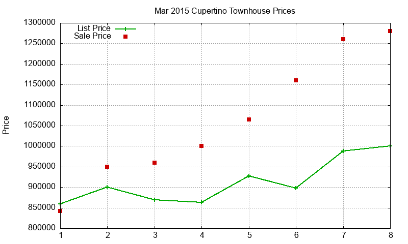Cupertino Townhouses Just Sold 2015-03 Cupertino Townhouses Just Sold 2015-03