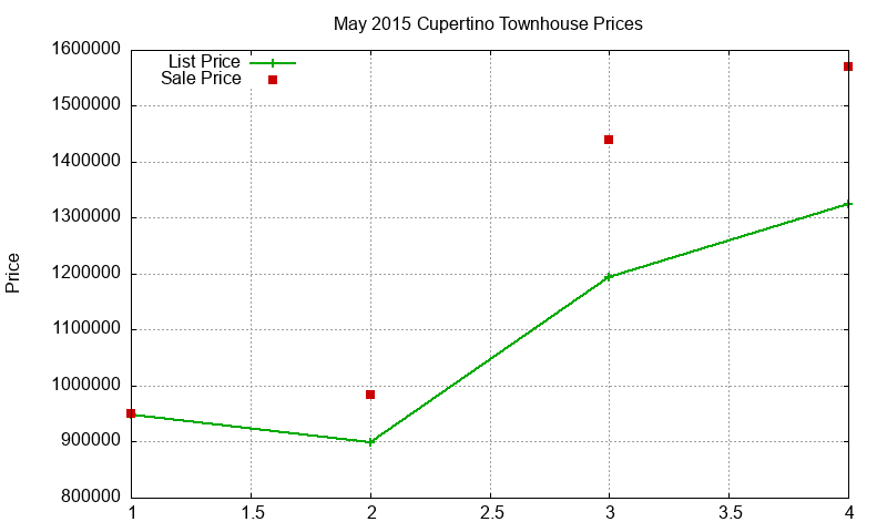 Cupertino Townhouses Just Sold 2015-05 Cupertino Townhouses Just Sold 2015-05