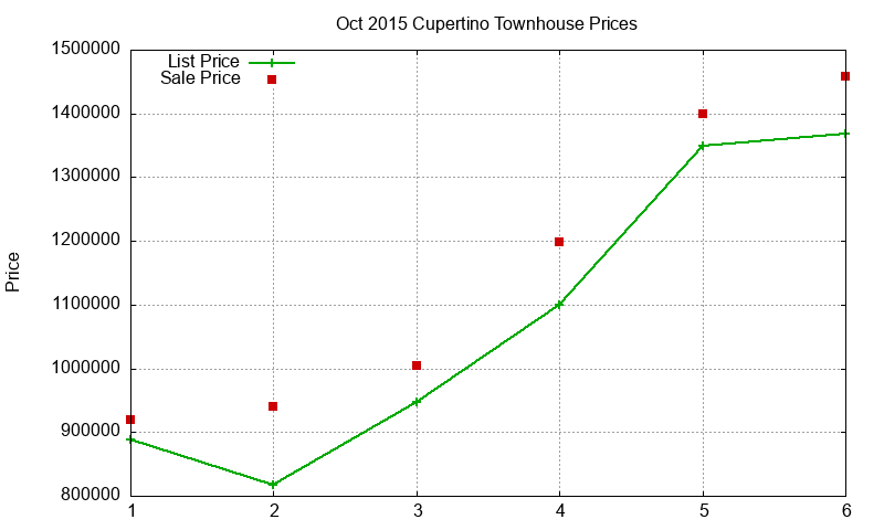 Cupertino Townhouses Just Sold 2015-10 Cupertino Townhouses Just Sold 2015-10