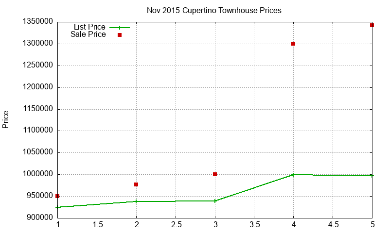 Cupertino Townhouses Just Sold 2015-11 Cupertino Townhouses Just Sold 2015-11