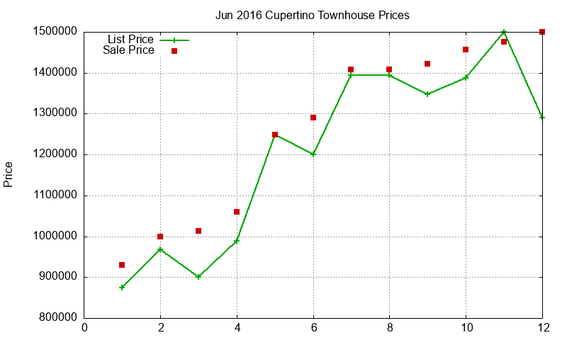 Cupertino Townhouses Just Sold 2016-06 Cupertino Townhouses Just Sold 2016-06