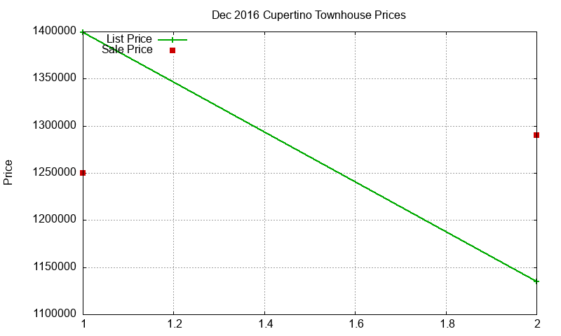Cupertino Townhouses Just Sold 2016-12 Cupertino Townhouses Just Sold 2016-12