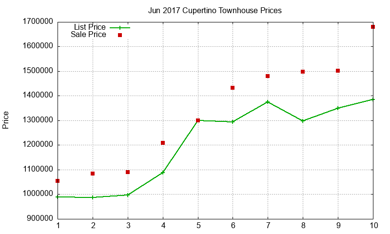Cupertino Townhouses Just Sold 2017-06 Cupertino Townhouses Just Sold 2017-06