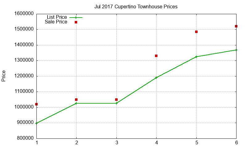 Cupertino Townhouses Just Sold 2017-07 Cupertino Townhouses Just Sold 2017-07