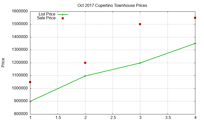 Cupertino Townhouses Just Sold 2017-10 Cupertino Townhouses Just Sold 2017-10