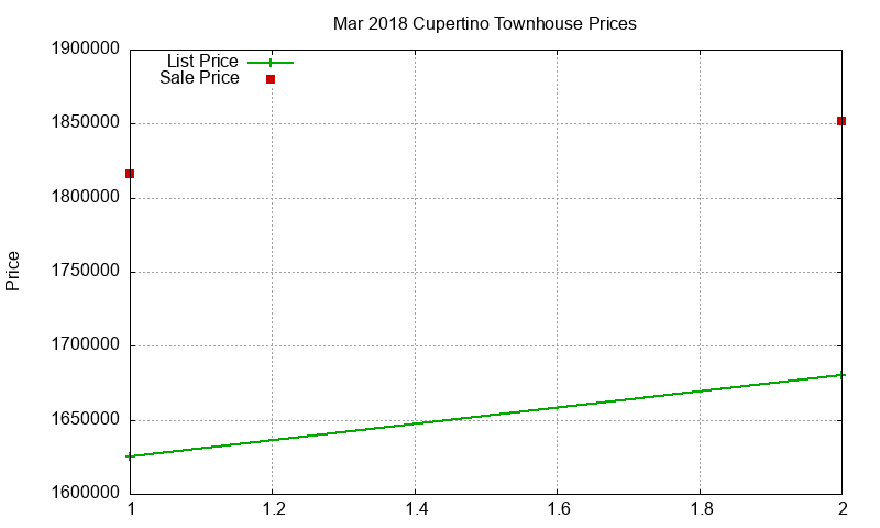 Cupertino Townhouses Just Sold 2018-03 Cupertino Townhouses Just Sold 2018-03