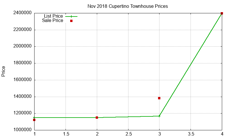 Cupertino Townhouses Just Sold 2018-11 Cupertino Townhouses Just Sold 2018-11