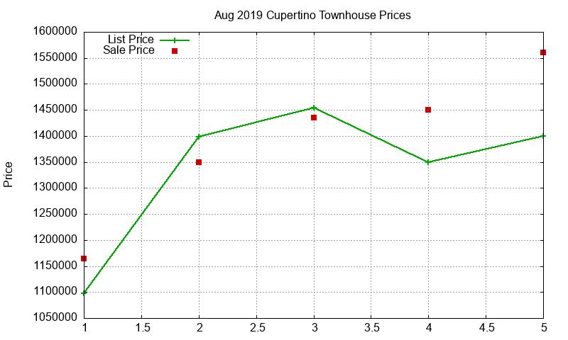 Cupertino Townhouses Just Sold 2019-08 Cupertino Townhouses Just Sold 2019-08