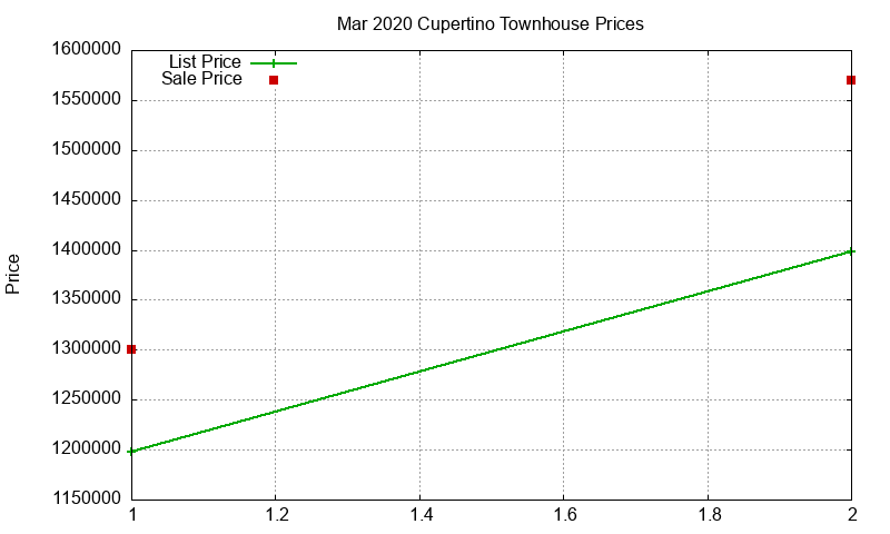 Cupertino Townhouses Just Sold 2020-03 Cupertino Townhouses Just Sold 2020-03