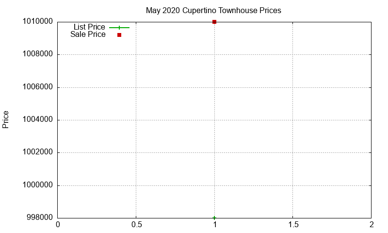 Cupertino Townhouses Just Sold 2020-05 Cupertino Townhouses Just Sold 2020-05