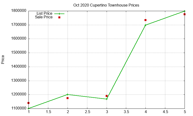 Cupertino Townhouses Just Sold 2020-10 Cupertino Townhouses Just Sold 2020-10