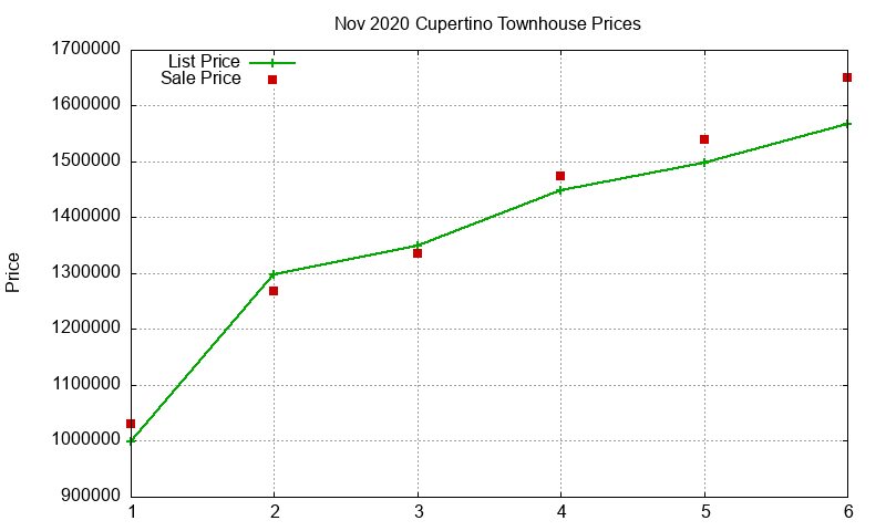 Cupertino Townhouses Just Sold 2020-11 Cupertino Townhouses Just Sold 2020-11