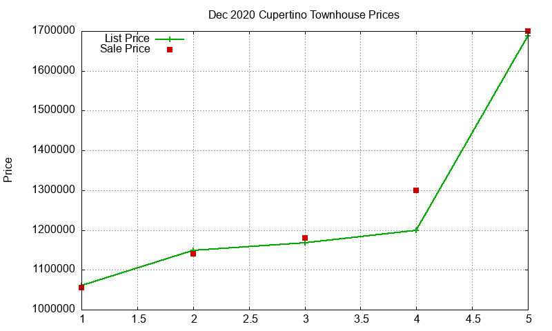 Cupertino Townhouses Just Sold 2020-12 Cupertino Townhouses Just Sold 2020-12