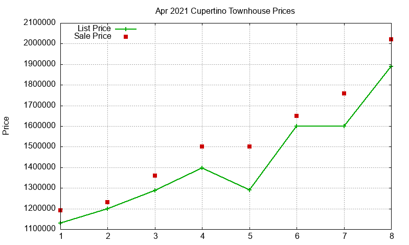 Cupertino Townhouses Just Sold 2021-04 Cupertino Townhouses Just Sold 2021-04