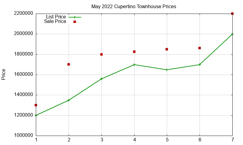 Cupertino Townhouses Just Sold 2022-05 Cupertino Townhouses Just Sold 2022-05