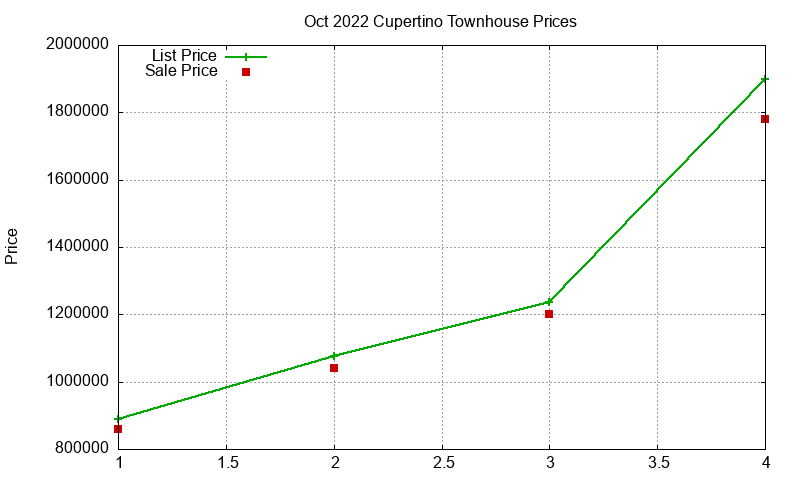 Cupertino Townhouses Just Sold 2022-10 Cupertino Townhouses Just Sold 2022-10