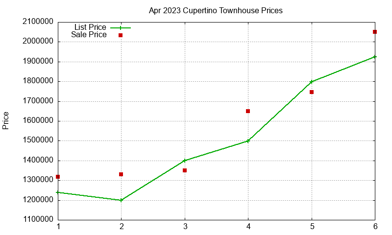 Cupertino Townhouses Just Sold 2023-04