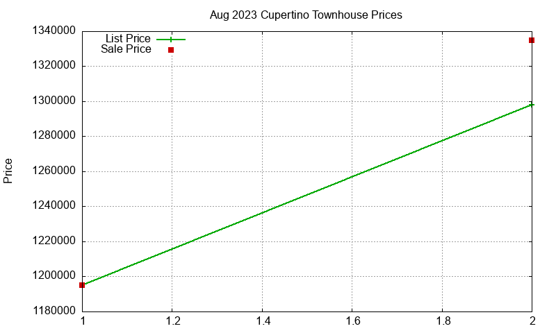 Cupertino Townhouses Just Sold 2023-08