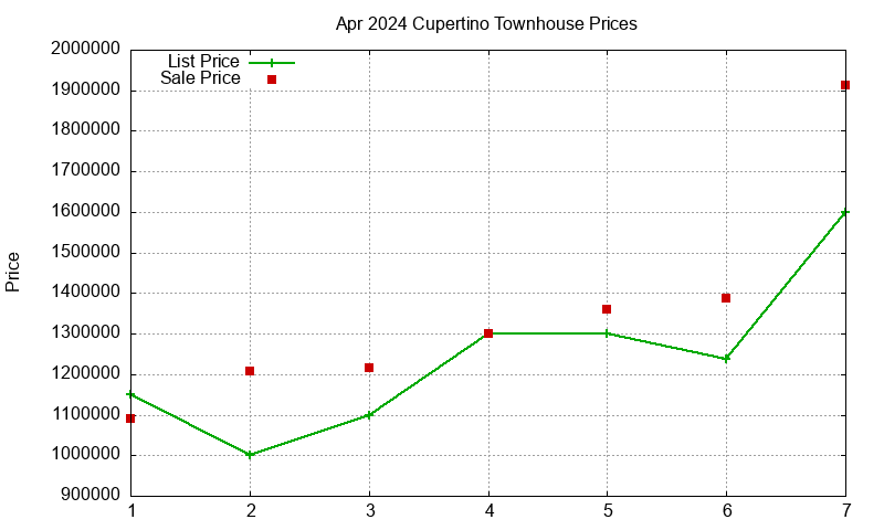 Cupertino Townhouses Just Sold 2024-04