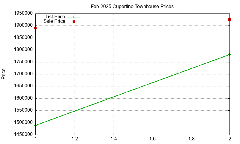 Cupertino Townhouses Just Sold 2025-02