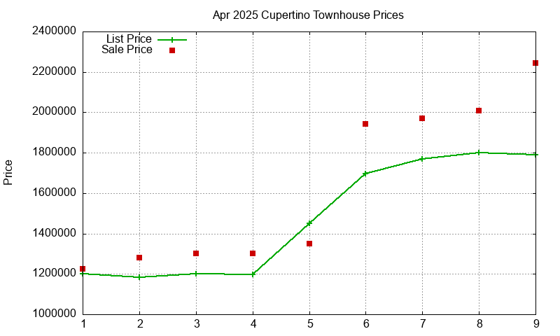 Cupertino Townhouses Just Sold 2025-04