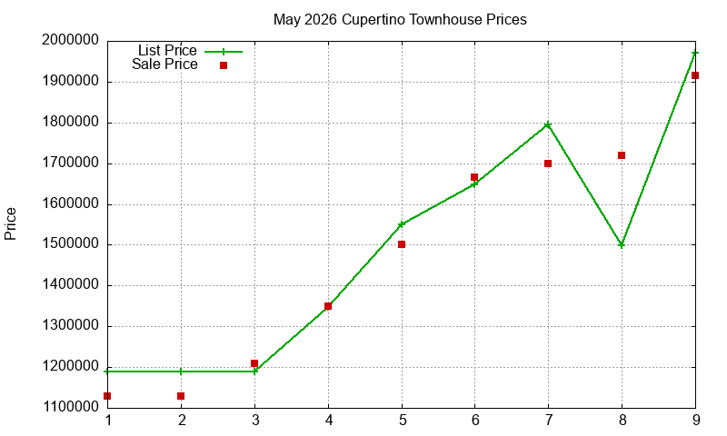 Cupertino Townhouses Just Sold 2026-05 Cupertino Townhouses Just Sold 2026-05