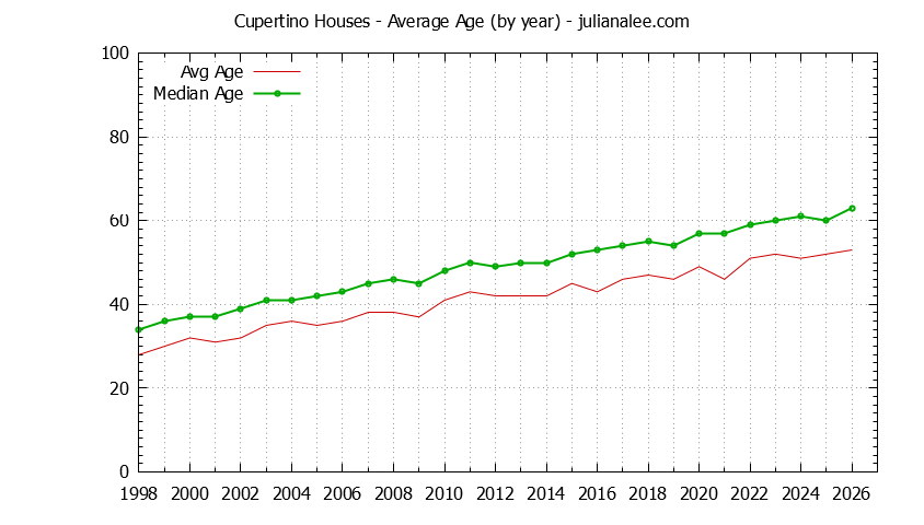 Graph of the Yearly Average Age of Cupertino Houses Sold - Cupertino Real Estate Trends