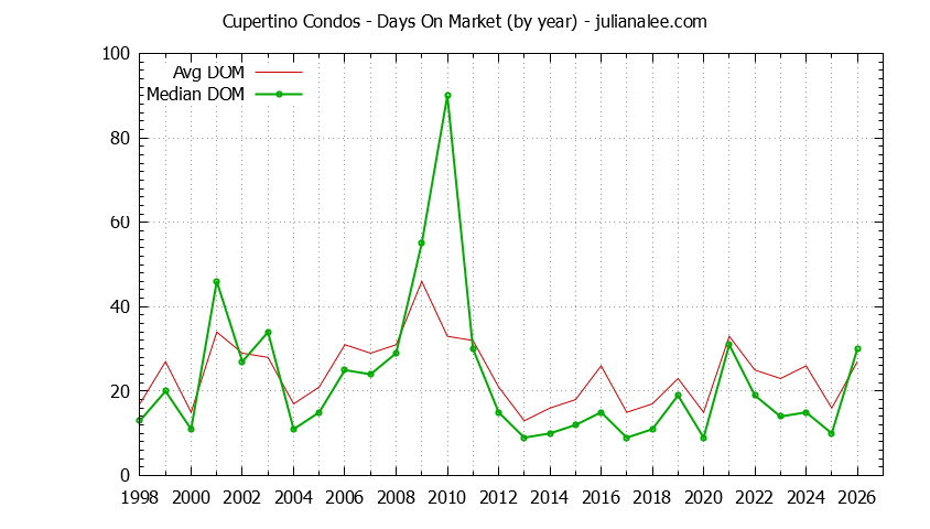 Graph of the Yearly Average Days On Market for Cupertino Condos - Cupertino Real Estate Trends