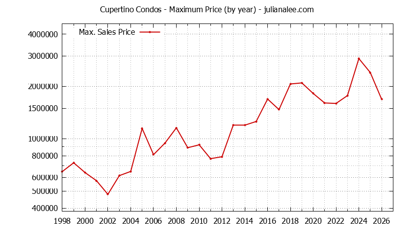 Graph of the Yearly Maximum Price of Cupertino Condos - Cupertino Real Estate Trends