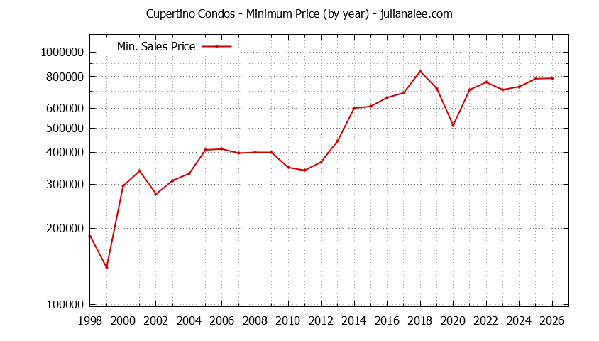 Graph of the Yearly Minimum Price of Cupertino Condos - Cupertino Real Estate Trends