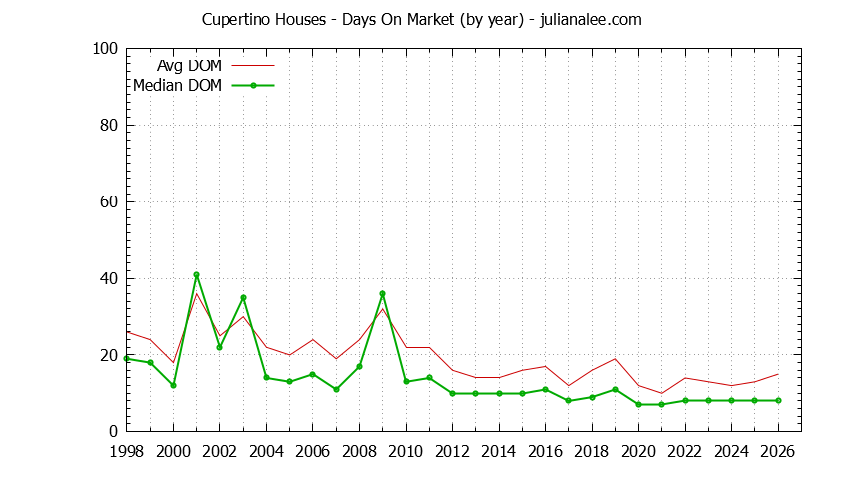 Graph of the Yearly Average Days On Market for Cupertino Houses - Cupertino Real Estate Trends