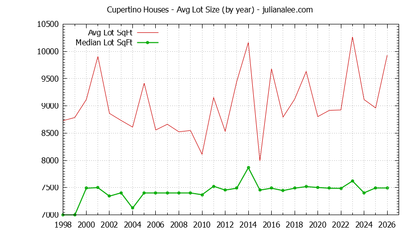Graph of the Yearly Average Lot Size of Cupertino Houses Sold - Cupertino Real Estate Trends