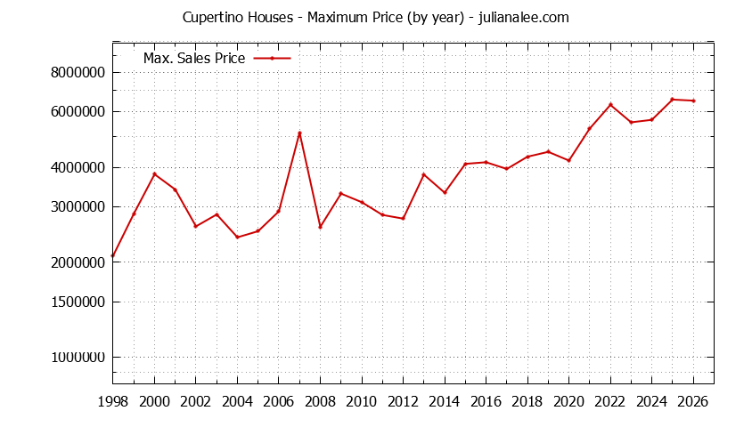 Graph of the Yearly Maximum Price of Cupertino Houses - Cupertino Real Estate Trends