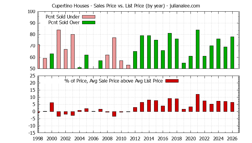 Graph of the Yearly Average Sales Price vs. List Price for Cupertino Houses - Cupertino Real Estate Trends