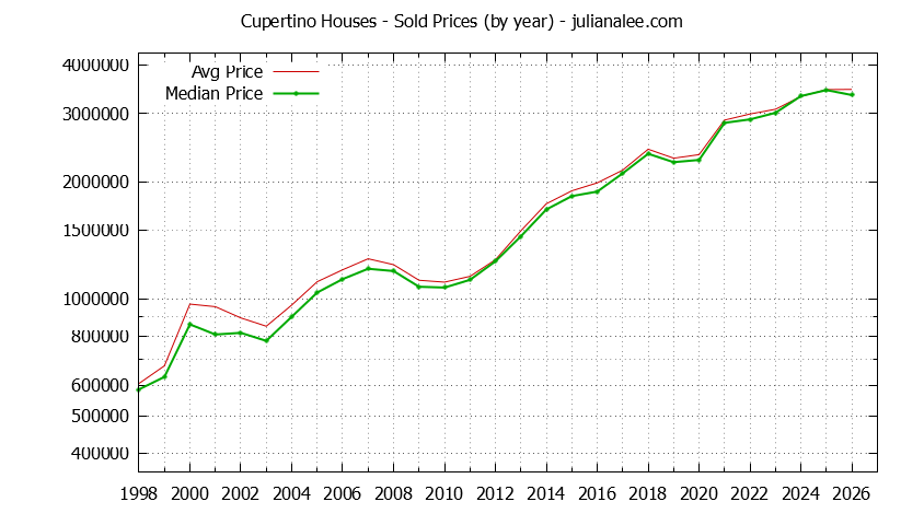 Graph of the Yearly Median and Average Cupertino Home Prices for Houses - Cupertino Real Estate Trends