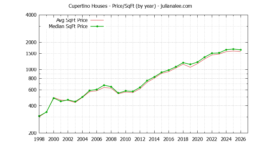 Graph of the Yearly Average Price Per Square Foot for Cupertino Houses - Cupertino Real Estate Trends