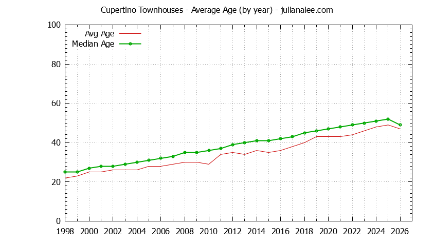 Graph of the Yearly Average Age of Cupertino Townhouses Sold - Cupertino Real Estate Trends