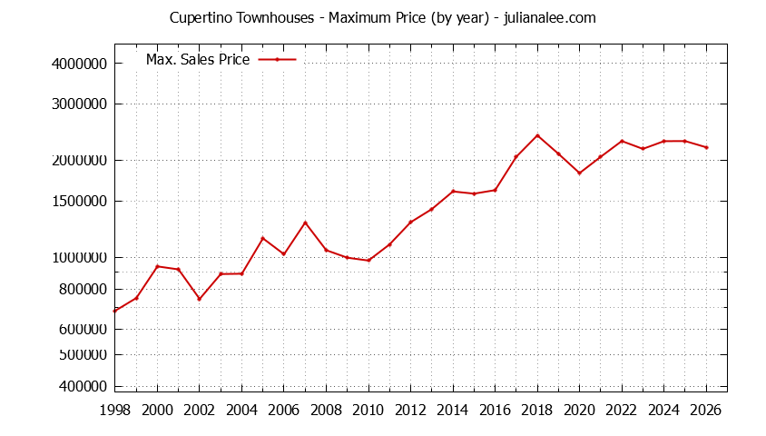 Graph of the Yearly Maximum Price of Cupertino Townhouses - Cupertino Real Estate Trends