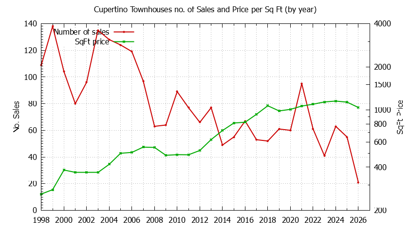 Graph of the Yearly Number of Cupertino Townhouses Sold - Cupertino Real Estate Trends