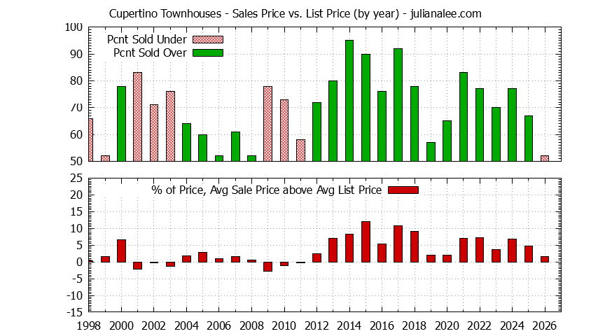 Graph of the Yearly Average Sales Price vs. List Price for Cupertino Townhouses - Cupertino Real Estate Trends