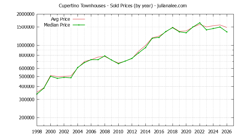Graph of the Yearly Median and Average Cupertino Home Prices for Townhouses - Cupertino Real Estate Trends