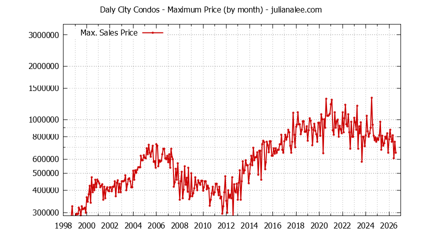 Graph of the Monthly Maximum Price of Daly City Condos - Daly City Real Estate Trends