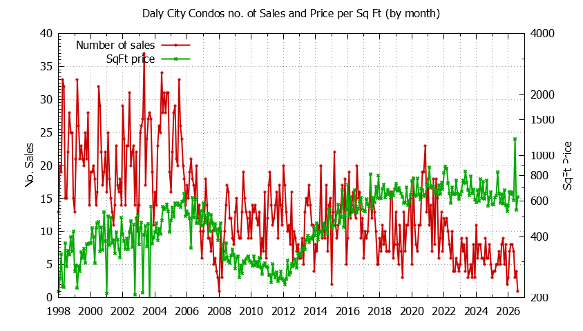 Graph of the Monthly Number of Daly City Condos Sold - Daly City Real Estate Trends