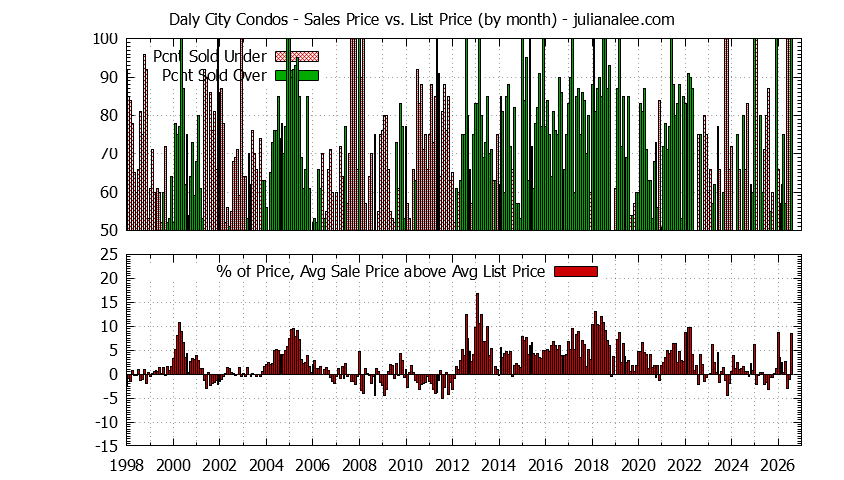 Graph of the Monthly Average Sales Price vs. List Price for Daly City Condos - Daly City Real Estate Trends