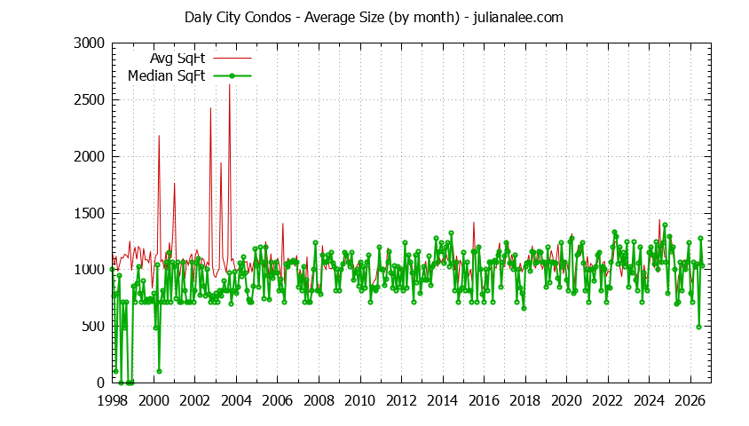 Graph of the Monthly Average Size of Daly City Condos Sold - Daly City Real Estate Trends