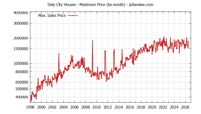 Graph of the Monthly Maximum Price of Daly City Houses - Daly City Real Estate Trends