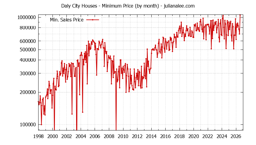 Graph of the Monthly Minimum Price of Daly City Houses - Daly City Real Estate Trends