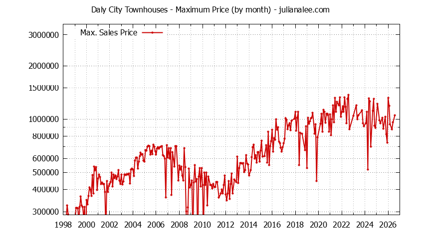 Graph of the Monthly Maximum Price of Daly City Townhouses - Daly City Real Estate Trends